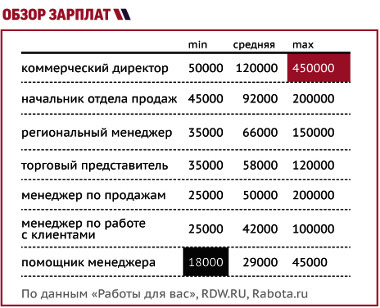 Сколько денег у ген директора. Средняя зарплата генерального директора. Коммерческий директор зарплата. Оклад директора предприятия. Директор магазина зарплата.