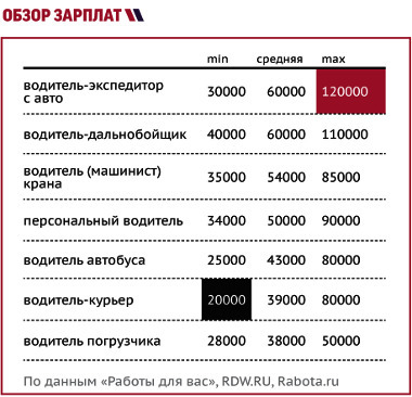 Сколько получает работающий. Средняя заработная плата водителя. Средняя зарплата водителя. Зарплата личного водителя. Заработная плата таксиста.