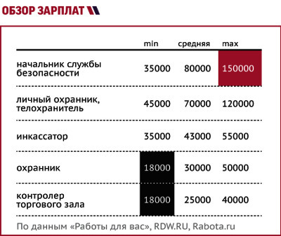 Администратор проекта зарплата