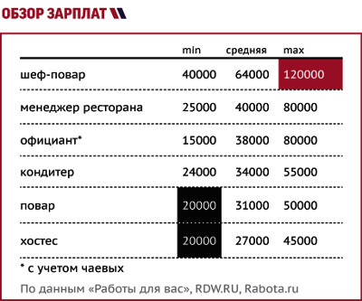 Сколько получают в кафе