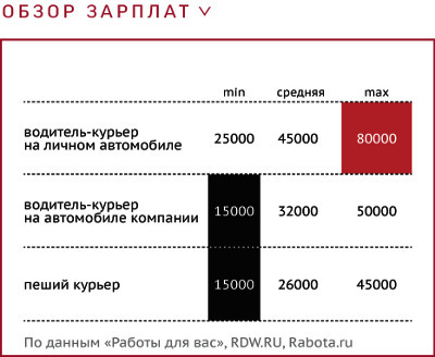 Калькулятор дохода пешего курьера. Зарплата курьера. Средняя заработная плата водителя. Средняя ЗП водителя. Зарплата в Красном белом.