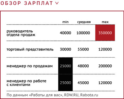 Сколько зарабатывает руководитель проекта