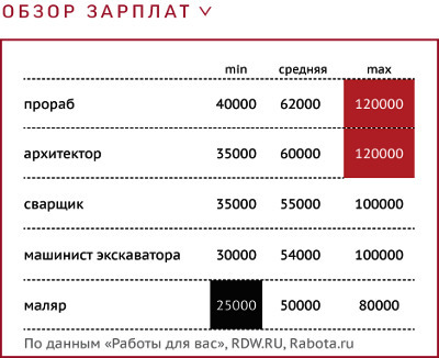 Сколько получает градусов. Прораб зарплата. Маляр зарплата. Средняя зарплата сварщика. Средняя зарплата прораба.