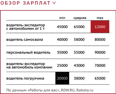 Работа в кб. Средняя заработная плата водителя. Директор магазина зарплата. Средняя зарплата водителя. Зарплата личного водителя.