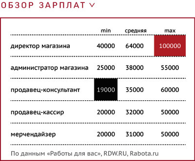 Сколько получает сотрудник. Средняя зарплата кассира. Заработная плата продавец. Чредняязарплата кассирва. Зарплата продавца.