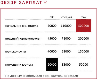 Оклад 30000 рублей