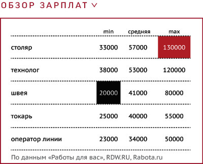 Администратор проекта зарплата москва