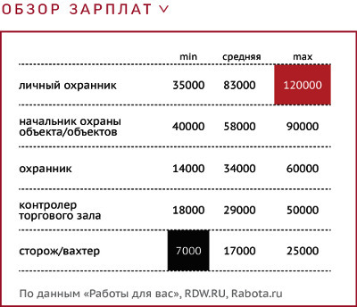 Зарплаты в уфе. Заработная плата охранника. Какая зарплата у охранника. Средняя зарплата охранника. Средняя зарплата окранек.