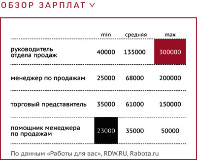 Сколько зарабатывает директор. Зарплата оператора. Зарплата менеджера отдела продаж. Средняя заработная плата оператор. Средняя зарплата оператора.