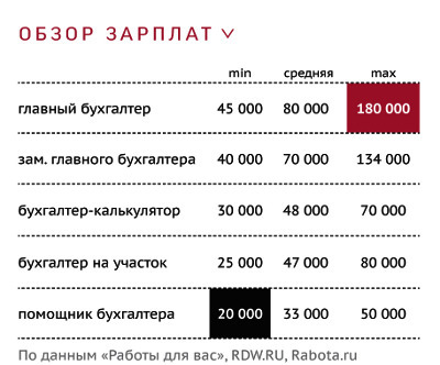 В среднем получается. Оклад главного бухгалтера. Средняя зарплата главного бухгалтера. Сколько получает бухгалтер. Средний оклад бухгалтера.