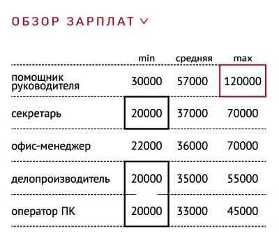 Зарплата на почте россии в 2024 году. Зарплата секретаря. Заработная плата секретаря. Оклад секретаря. Средняя зарплата секретаря.