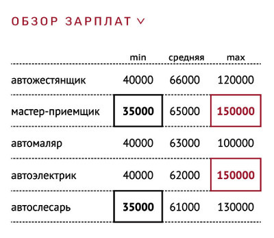 Зарплаты в тюмени. Автоэлектрик зарплата. Заработная плата в автосервисе. Средние зарплаты в автосервисе.